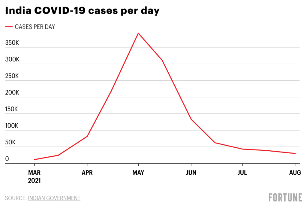 IySdD-india-covid-19-cases-per-day.png