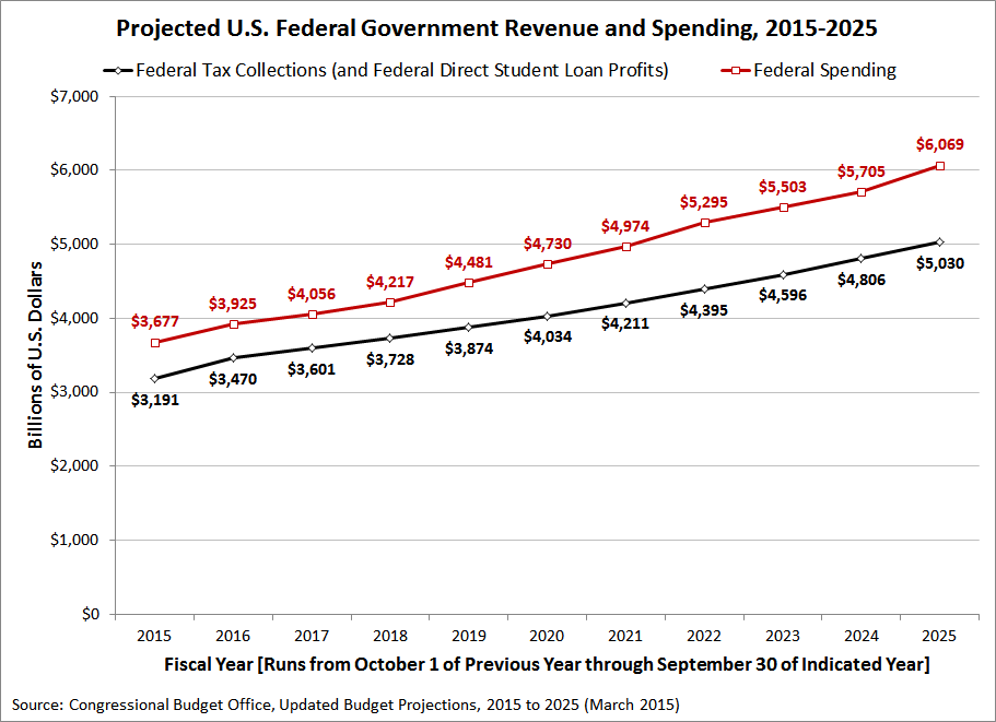 projected-us-federal-government-revenue-and-spending-2015-2025-per-cbo-march-2015.png